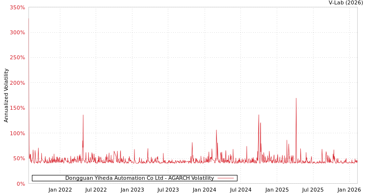 graph of Dongguan Yiheda Automation Co Ltd AGARCH