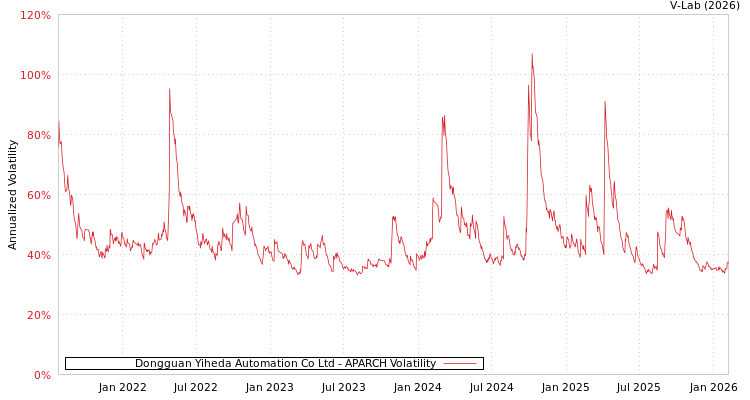 graph of Dongguan Yiheda Automation Co Ltd APARCH