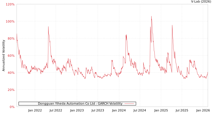 graph of Dongguan Yiheda Automation Co Ltd GARCH