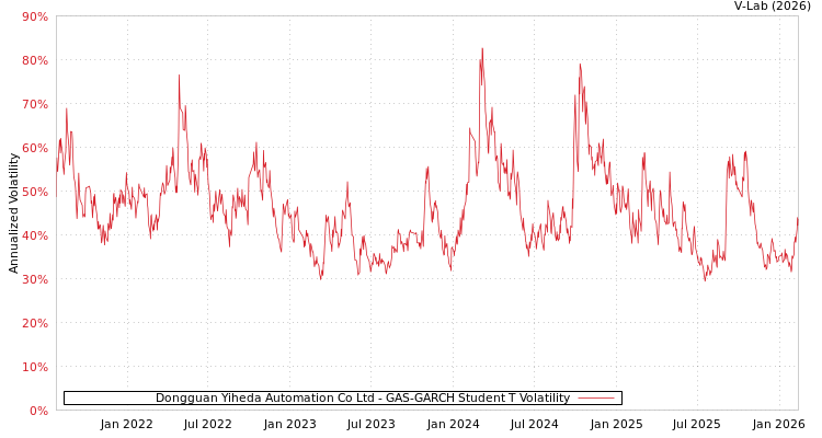 graph of Dongguan Yiheda Automation Co Ltd GAS-GARCH-T