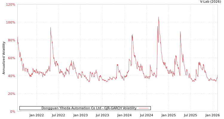 graph of Dongguan Yiheda Automation Co Ltd GJR-GARCH