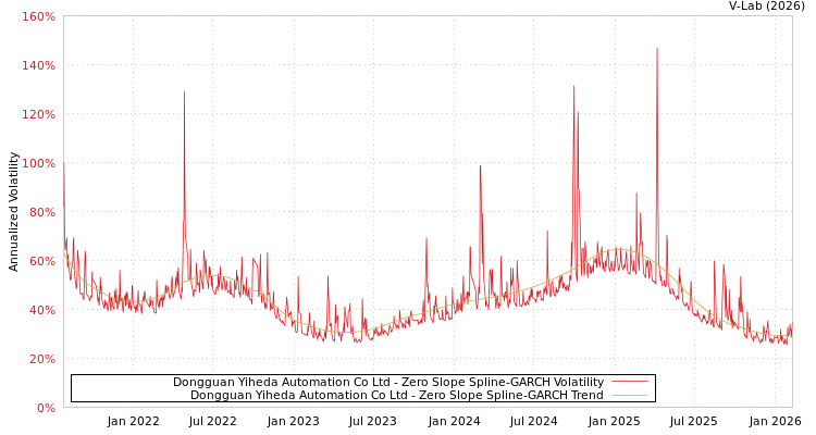 graph of Dongguan Yiheda Automation Co Ltd S0GARCH