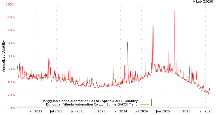 graph of Dongguan Yiheda Automation Co Ltd SGARCH