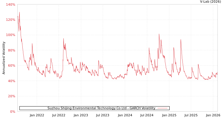 graph of Suzhou Shijing Environmental Technology Co Ltd GARCH
