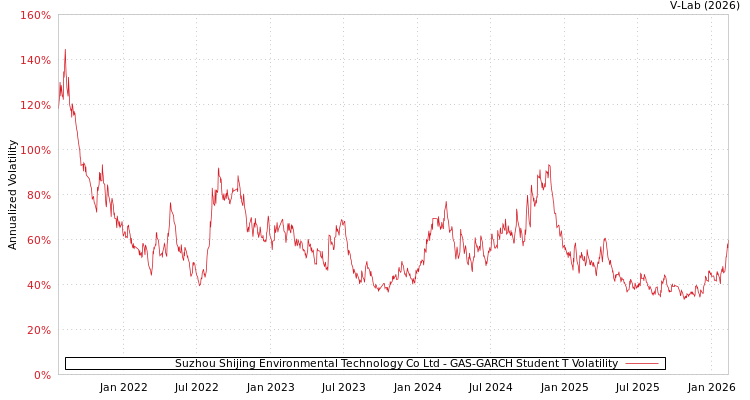 graph of Suzhou Shijing Environmental Technology Co Ltd GAS-GARCH-T