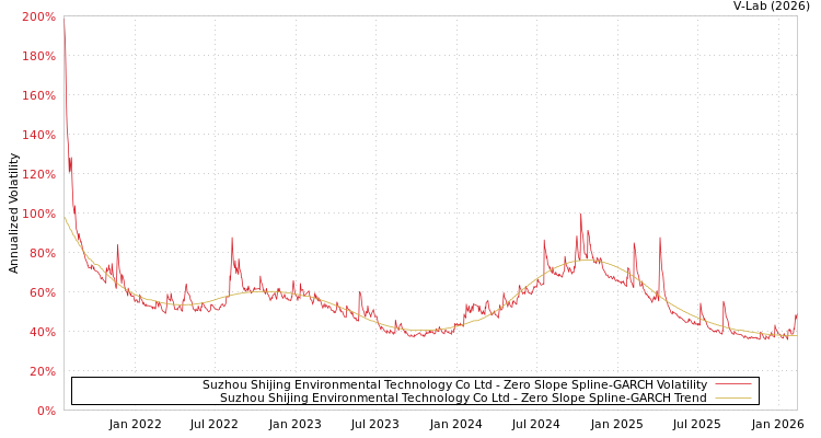 graph of Suzhou Shijing Environmental Technology Co Ltd S0GARCH