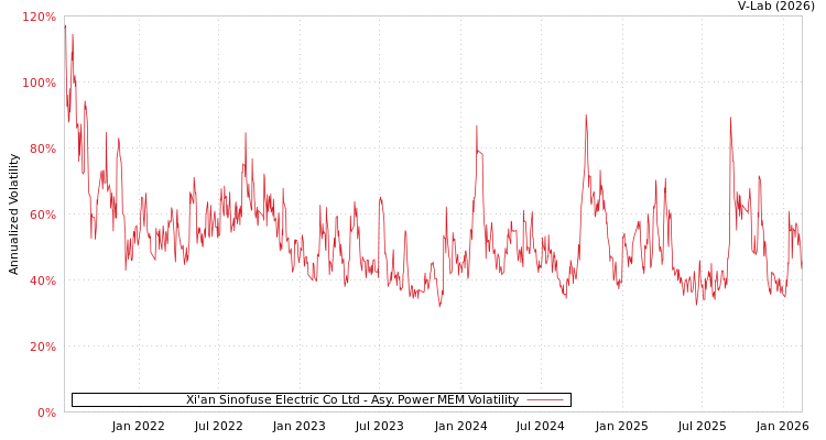 graph of Xi'an Sinofuse Electric Co Ltd APMEM