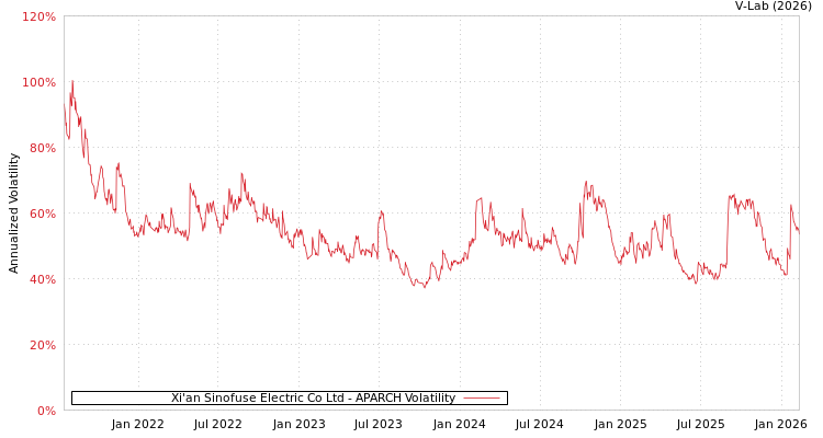 graph of Xi'an Sinofuse Electric Co Ltd APARCH
