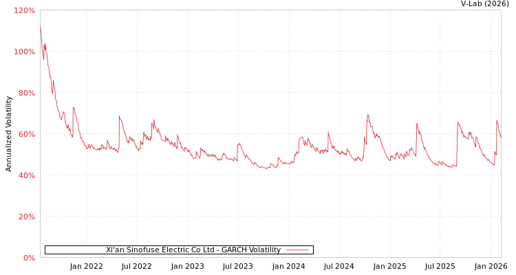 graph of Xi'an Sinofuse Electric Co Ltd GARCH
