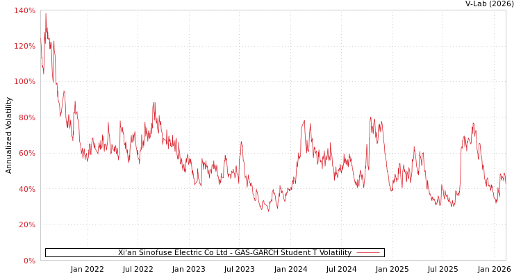 graph of Xi'an Sinofuse Electric Co Ltd GAS-GARCH-T