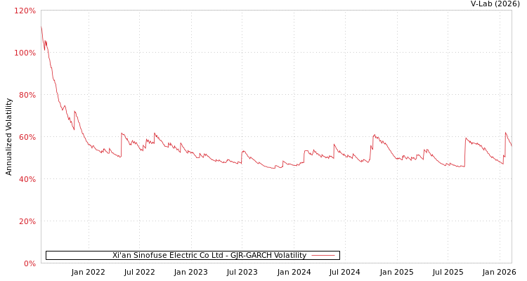 graph of Xi'an Sinofuse Electric Co Ltd GJR-GARCH