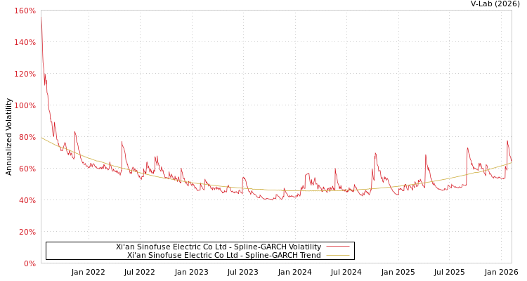 graph of Xi'an Sinofuse Electric Co Ltd SGARCH