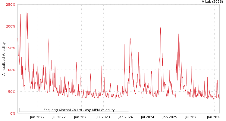 graph of Zhejiang Xinchai Co Ltd AMEM