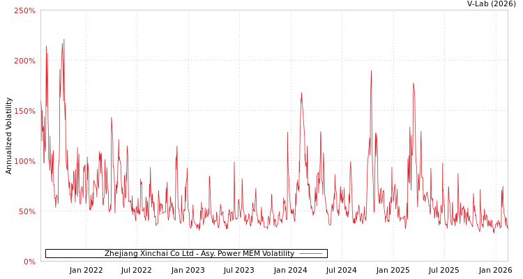 graph of Zhejiang Xinchai Co Ltd APMEM