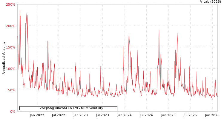 graph of Zhejiang Xinchai Co Ltd MEM
