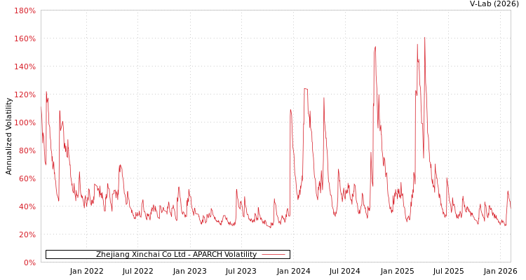 graph of Zhejiang Xinchai Co Ltd APARCH