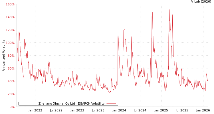 graph of Zhejiang Xinchai Co Ltd EGARCH