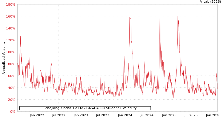 graph of Zhejiang Xinchai Co Ltd GAS-GARCH-T