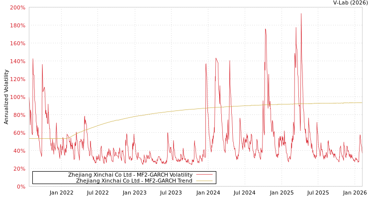 graph of Zhejiang Xinchai Co Ltd MF2-GARCH