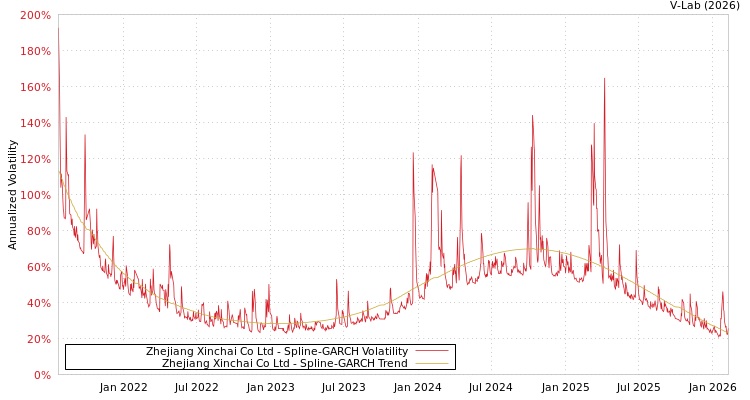 graph of Zhejiang Xinchai Co Ltd SGARCH
