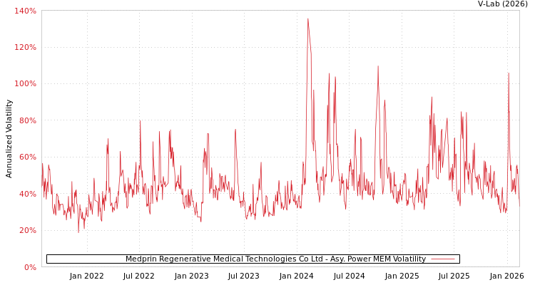 graph of Medprin Regenerative Medical Technologies Co Ltd APMEM