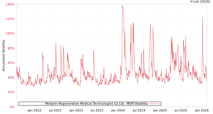 graph of Medprin Regenerative Medical Technologies Co Ltd MEM