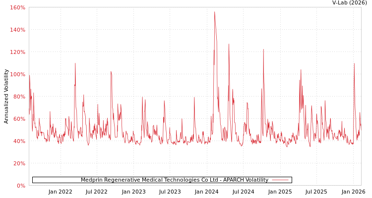 graph of Medprin Regenerative Medical Technologies Co Ltd APARCH