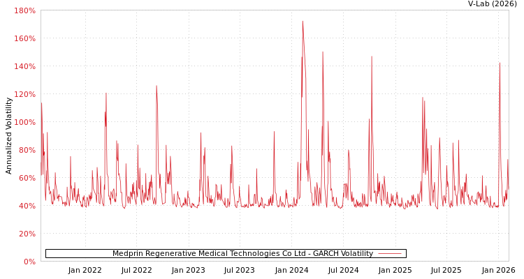 graph of Medprin Regenerative Medical Technologies Co Ltd GARCH