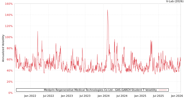 graph of Medprin Regenerative Medical Technologies Co Ltd GAS-GARCH-T