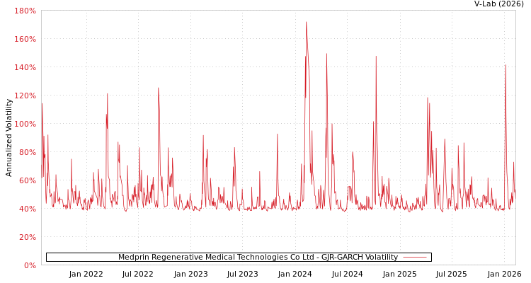 graph of Medprin Regenerative Medical Technologies Co Ltd GJR-GARCH