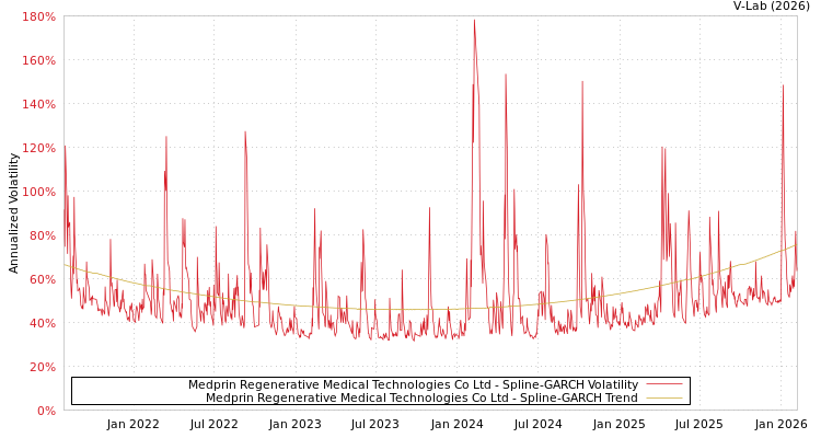 graph of Medprin Regenerative Medical Technologies Co Ltd SGARCH