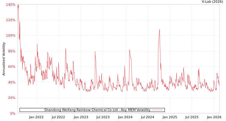 graph of Shandong Weifang Rainbow Chemical Co Ltd AMEM