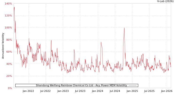 graph of Shandong Weifang Rainbow Chemical Co Ltd APMEM