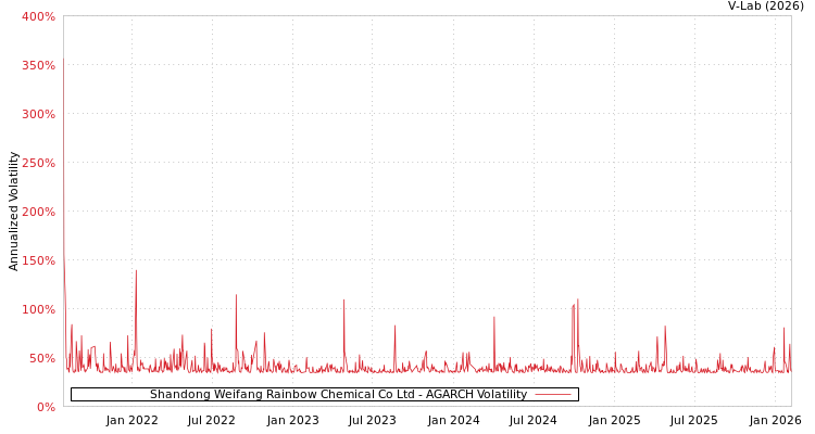 graph of Shandong Weifang Rainbow Chemical Co Ltd AGARCH