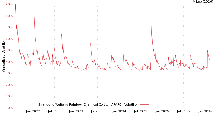 graph of Shandong Weifang Rainbow Chemical Co Ltd APARCH