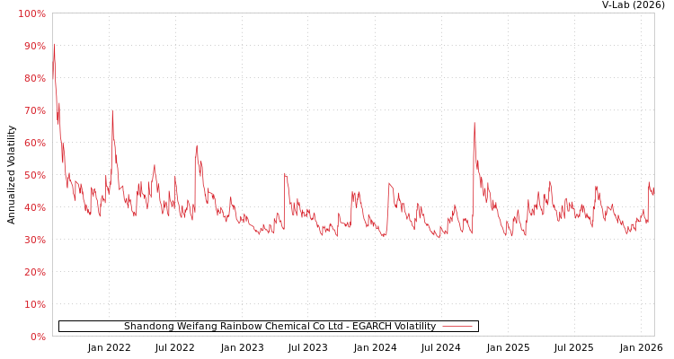 graph of Shandong Weifang Rainbow Chemical Co Ltd EGARCH