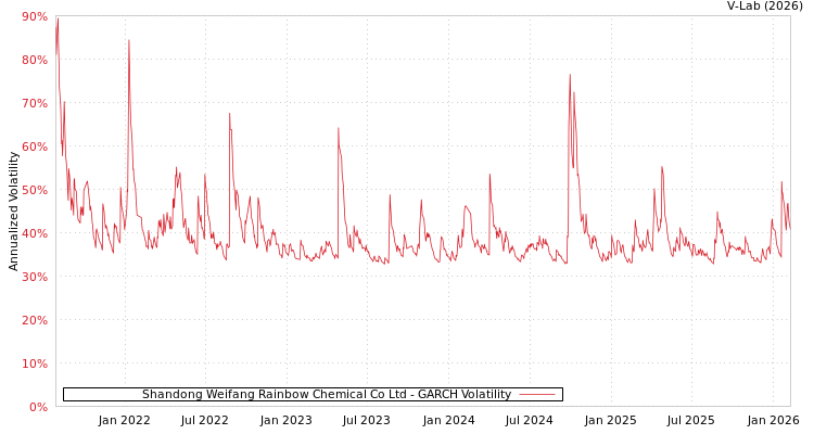 graph of Shandong Weifang Rainbow Chemical Co Ltd GARCH