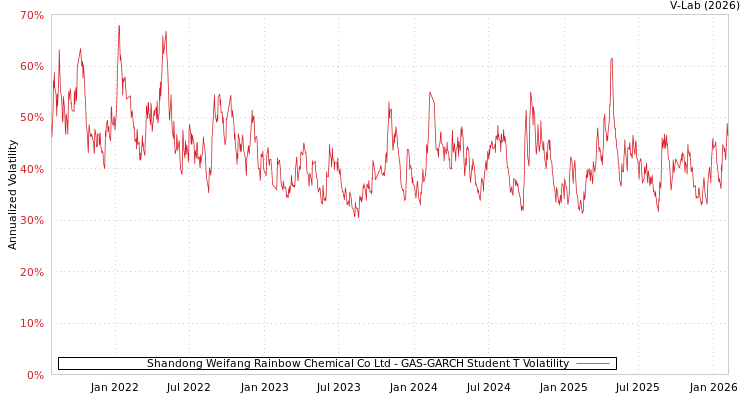 graph of Shandong Weifang Rainbow Chemical Co Ltd GAS-GARCH-T