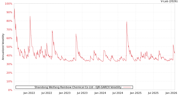 graph of Shandong Weifang Rainbow Chemical Co Ltd GJR-GARCH