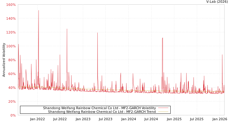 graph of Shandong Weifang Rainbow Chemical Co Ltd MF2-GARCH