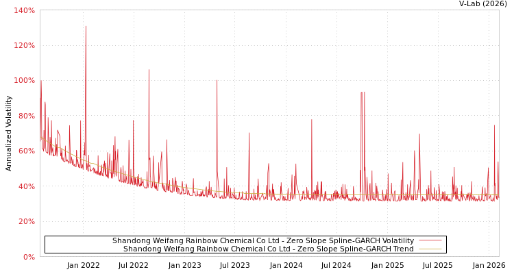 graph of Shandong Weifang Rainbow Chemical Co Ltd S0GARCH