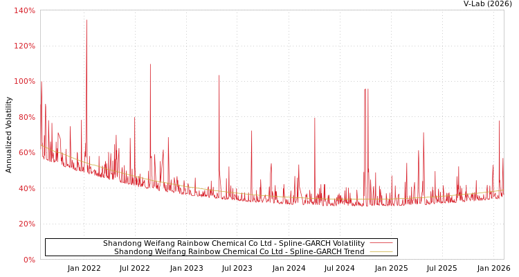 graph of Shandong Weifang Rainbow Chemical Co Ltd SGARCH