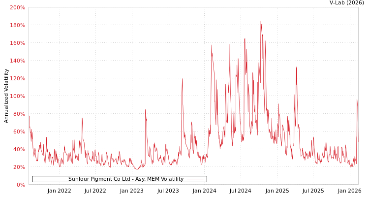 graph of Sunlour Pigment Co Ltd AMEM