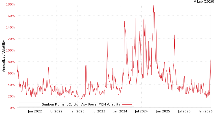 graph of Sunlour Pigment Co Ltd APMEM