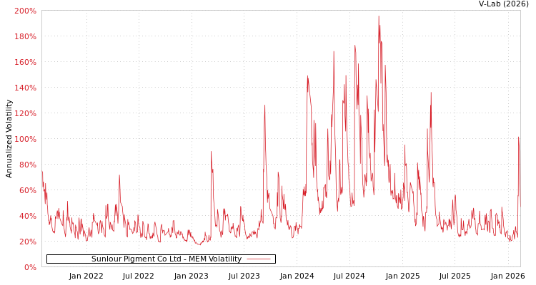 graph of Sunlour Pigment Co Ltd MEM