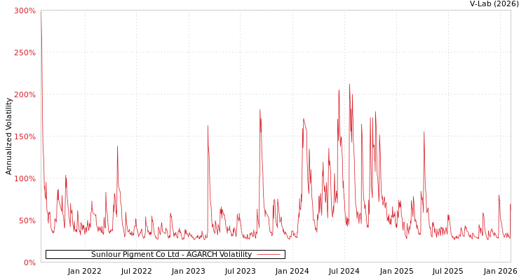 graph of Sunlour Pigment Co Ltd AGARCH