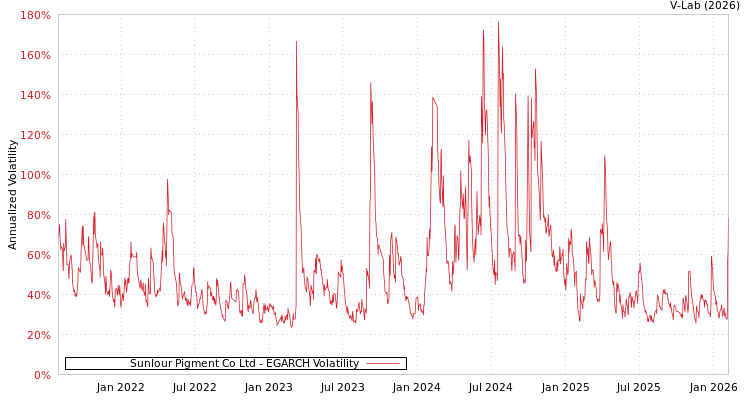 graph of Sunlour Pigment Co Ltd EGARCH