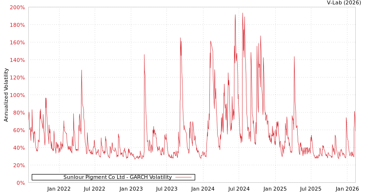 graph of Sunlour Pigment Co Ltd GARCH
