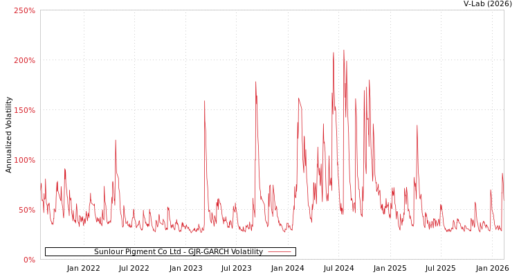 graph of Sunlour Pigment Co Ltd GJR-GARCH