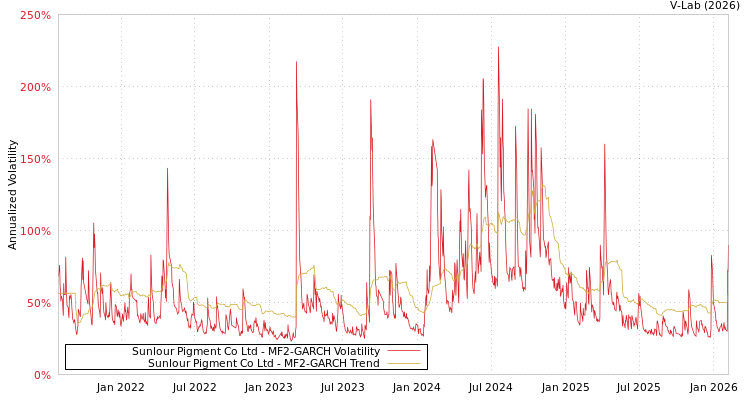graph of Sunlour Pigment Co Ltd MF2-GARCH